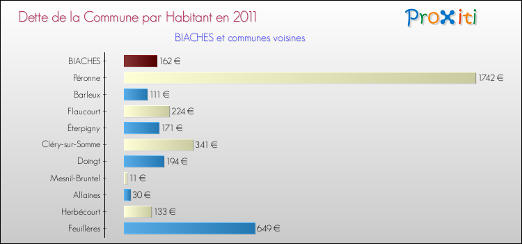 Dette par habitant de la commune en 2011 pour BIACHES et les communes proches Comparaison de la dette par habitant de la commune en 2011 pour BIACHES et les communes voisines