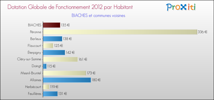 Montant des dotations globales de fonctionnement DGF par Habitant pour BIACHES et les communes proches Comparaison des des dotations globales de fonctionnement DGF par habitant pour BIACHES et les communes voisines