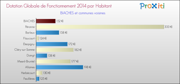 Montant des dotations globales de fonctionnement DGF par Habitant pour BIACHES et les communes proches en 2014. Comparaison des des dotations globales de fonctionnement DGF par habitant pour BIACHES et les communes voisines en 2014.