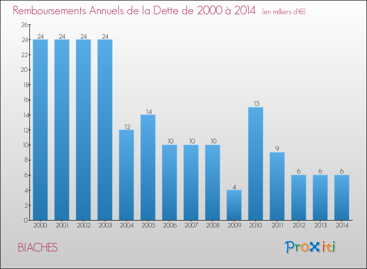 Evolution de l'annuité de la dette pour la commune de BIACHES de 2000 à 2014 Annuités de la dette pour BIACHES de 2000 à 2014