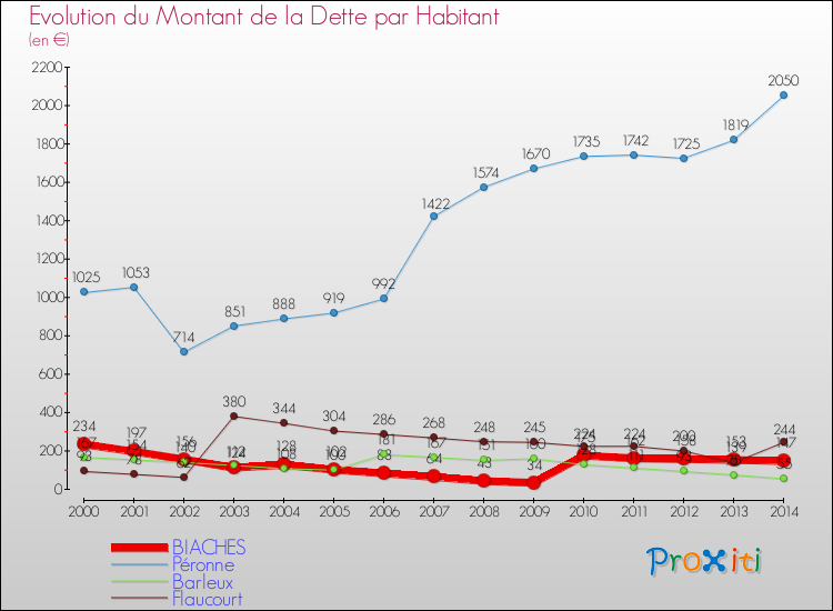 Evolution de la dette par habitant pour la commune de BIACHES et les communes proches de 2000 à 2014 Comparaison de la dette par habitant pour BIACHES et les communes voisines de 2000 à 2014