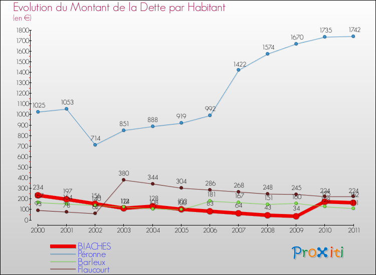 Evolution de la dette par habitant pour la commune de BIACHES et les communes proches Comparaison de la dette par habitant pour BIACHES et les communes voisines