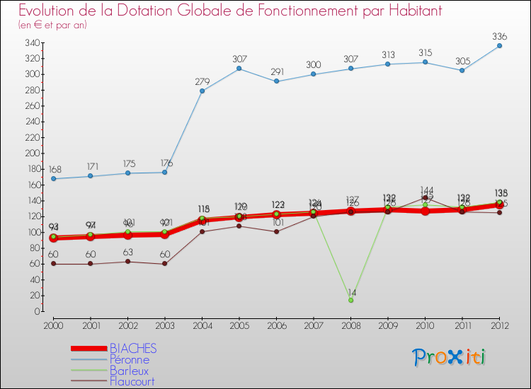 Evolution et montant de la dotation globale de fonctionnement par Habitant pour BIACHES et les communes proches Comparaison des dotations globales de fonctionnement par habitant pour BIACHES et les communes voisines