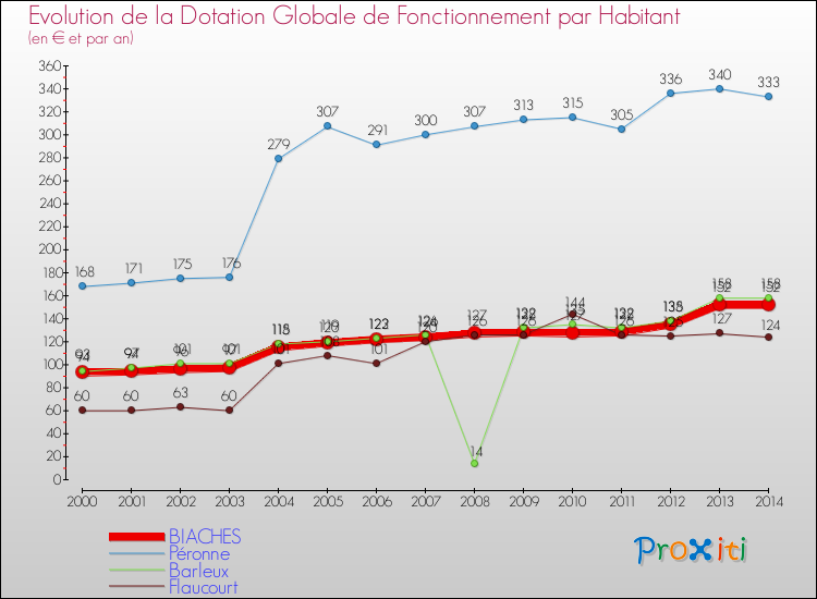 Evolution et montant de la dotation globale de fonctionnement par Habitant pour BIACHES et les communes proches de 2000 à 2014. Comparaison des dotations globales de fonctionnement par habitant pour BIACHES et les communes voisines de 2000 à 2014.