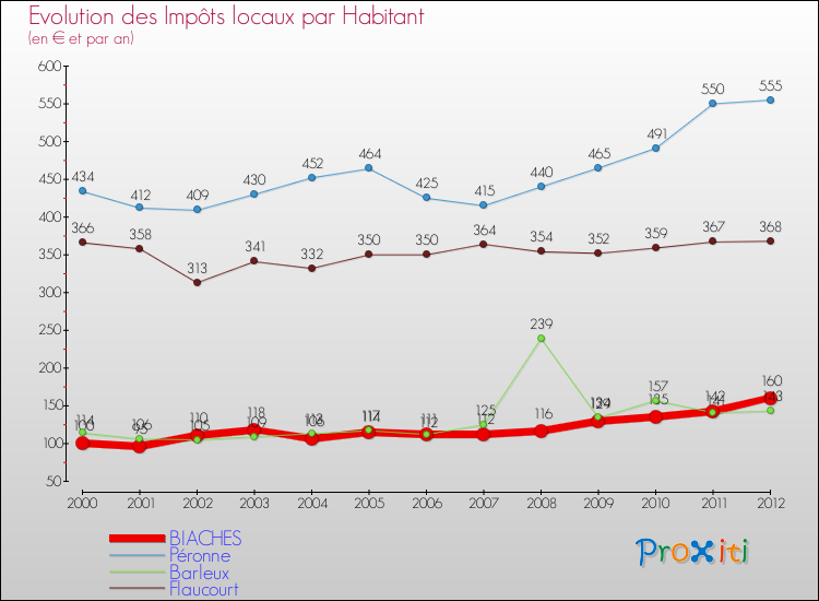 Evolution et montant des impôts locaux par Habitant pour BIACHES et les communes proches Comparaison des impôts locaux par habitant pour BIACHES et les communes voisines