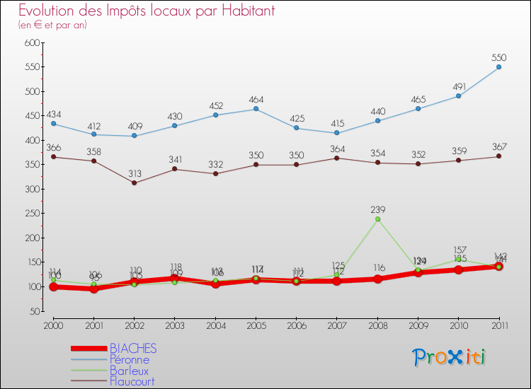 Evolution et montant des impôts locaux par Habitant pour BIACHES et les communes proches Comparaison des impôts locaux par habitant pour BIACHES et les communes voisines