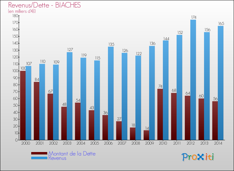 Evolution comparée de la dette et des revenus pour la commune de BIACHES de 2000 à 2014 Comparaison de la dette et des revenus pour BIACHES de 2000 à 2014