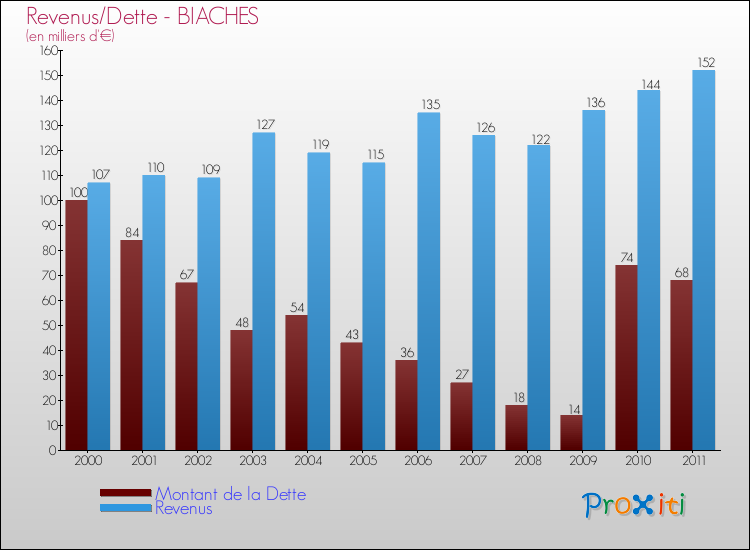 Evolution comparée de la dette et des revenus pour la commune de BIACHES de 2000 à 2011 Comparaison de la dette et des revenus pour BIACHES de 2000 à 2011