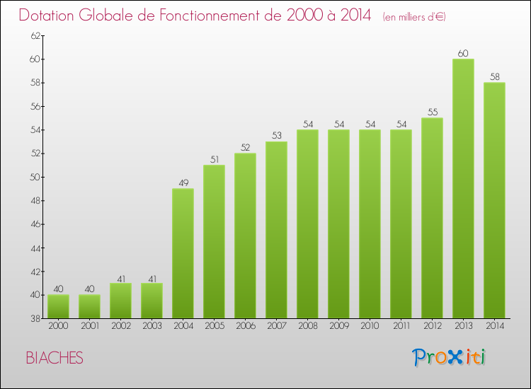 Evolution du montant de la Dotation Globale de Fonctionnement pour la commune de BIACHES de 2000 à 2014 Evolution du montant de la Dotation Globale de Fonctionnement pour BIACHES de 2000 à 2014