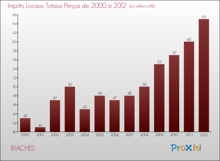 Evolution des Impôts Locaux pour la commune de BIACHES de 2000 à 2012 Evolution des Impôts Locaux pour BIACHES de 2000 à 2012