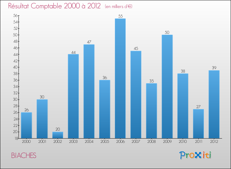 Evolution du résultat comptable pour la commune de BIACHES de 2000 à 2012 Evolution du résultat comptable pour BIACHES de 2000 à 2012