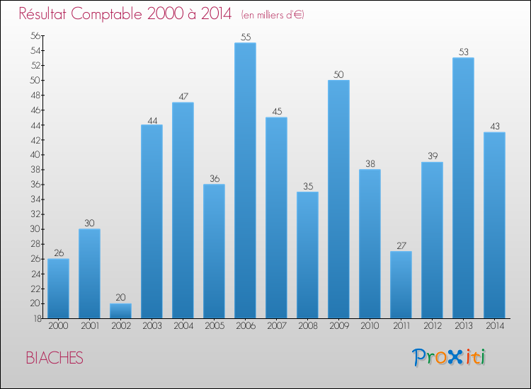 Evolution du résultat comptable pour la commune de BIACHES de 2000 à 2014 Evolution du résultat comptable pour BIACHES de 2000 à 2014
