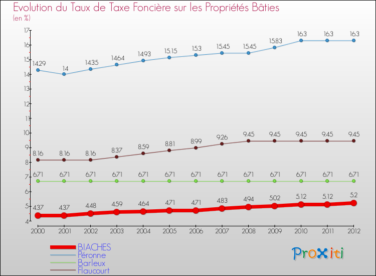 Evolution du taux de la taxe foncière sur le bati pour BIACHES et les communes proches de 2000 à 2012 Comparaison des taux de taxe foncière sur le bati pour BIACHES et les communes voisines de 2000 à 2012