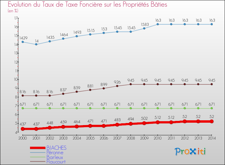 Evolution du taux de la taxe foncière sur le bati pour BIACHES et les communes proches de 2000 à 2014 Comparaison des taux de taxe foncière sur le bati pour BIACHES et les communes voisines de 2000 à 2014