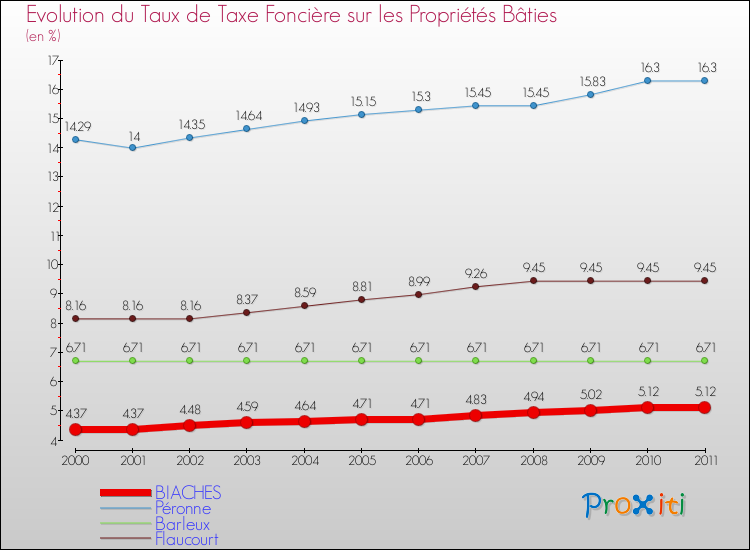 Evolution du taux de la taxe foncière sur le bati pour BIACHES et les communes proches Comparaison des taux de taxe foncière sur le bati pour BIACHES et les communes voisines