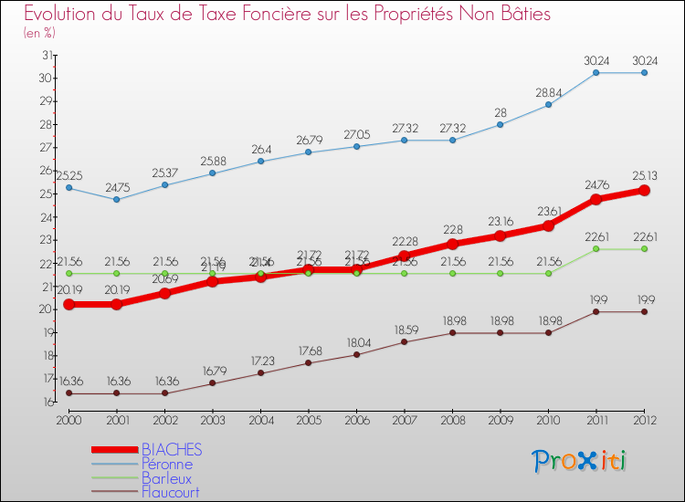 Evolution du taux de la taxe foncière sur les immeubles et terrains non batis pour BIACHES et les communes proches de 2000 à 2012 Comparaison des taux de la taxe foncière sur les immeubles et terrains non batis pour BIACHES et les communes voisines de 2000 à 2012