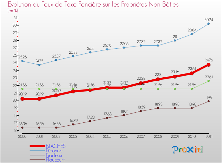 Evolution du taux de la taxe foncière sur les immeubles et terrains non batis pour BIACHES et les communes proches Comparaison des taux de la taxe foncière sur les immeubles et terrains non batis pour BIACHES et les communes voisines