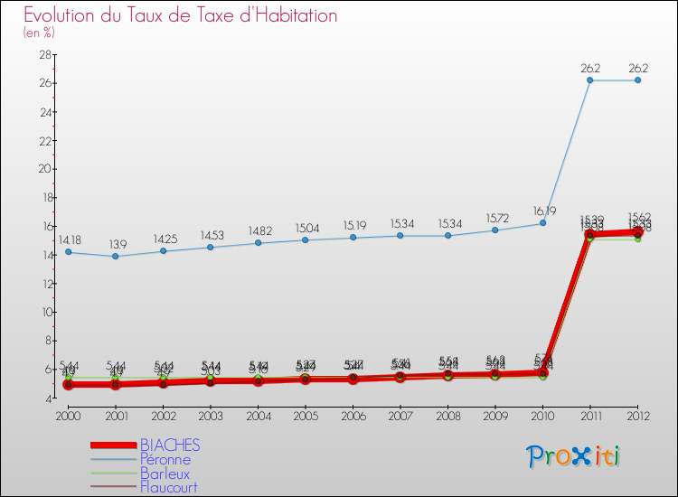 Evolution du taux de la taxe d'habitation pour BIACHES et les communes proches Comparaison des taux de la taxe d'habitation pour BIACHES et les communes voisines