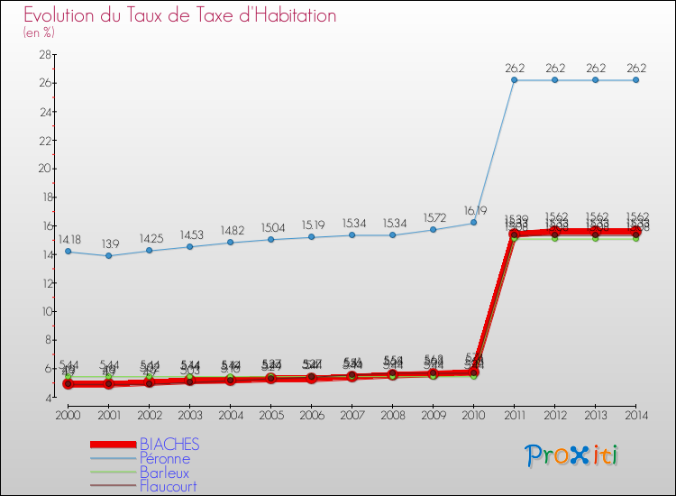 Evolution du taux de la taxe d'habitation pour BIACHES et les communes proches de 2000 à 2014 Comparaison des taux de la taxe d'habitation pour BIACHES et les communes voisines de 2000 à 2014