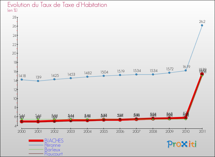 Evolution du taux de la taxe d'habitation pour BIACHES et les communes proches Comparaison des taux de la taxe d'habitation pour BIACHES et les communes voisines