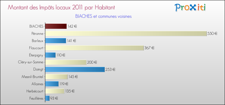 Montant des impôts locaux par Habitant pour BIACHES et les communes proches Comparaison des impôts locaux par habitant pour BIACHES et les communes voisines