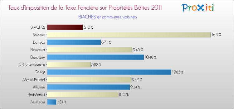 Taux d'imposition de la taxe foncière sur le bati 2011 pour BIACHES et les communes proches Comparaison des taux d'imposition de la taxe foncière sur le bati 2011 pour BIACHES et les communes voisines