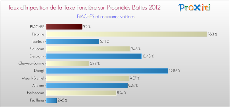Taux d'imposition de la taxe foncière sur le bati 2012 pour BIACHES et les communes proches Comparaison des taux d'imposition de la taxe foncière sur le bati 2012 pour BIACHES et les communes voisines