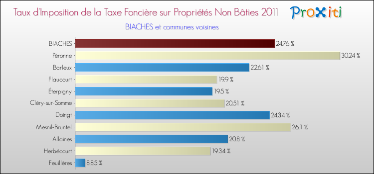 Taux d'imposition de la taxe foncière sur les immeubles et terrains non batis 2011 pour BIACHES et les communes proches Comparaison des taux d'imposition de la taxe foncière sur les immeubles et terrains non batis 2011 pour BIACHES et les communes voisines