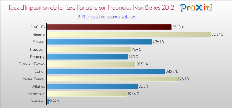Taux d'imposition de la taxe foncière sur les immeubles et terrains non batis 2012 pour BIACHES et les communes proches Comparaison des taux d'imposition de la taxe foncière sur les immeubles et terrains non batis 2012 pour BIACHES et les communes voisines