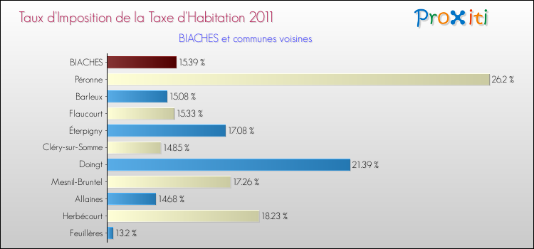 Taux d'imposition de la taxe d'habitation 2011 pour BIACHES et les communes proches Comparaison des taux d'imposition de la taxe d'habitation 2011 pour BIACHES et les communes voisines