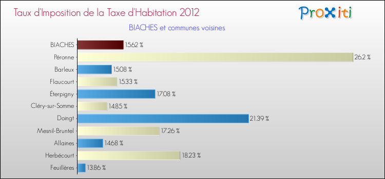 Taux d'imposition de la taxe d'habitation 2012 pour BIACHES et les communes proches Comparaison des taux d'imposition de la taxe d'habitation 2012 pour BIACHES et les communes voisines