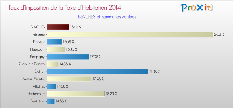 Taux d'imposition de la taxe d'habitation 2014 pour BIACHES et les communes proches Comparaison des taux d'imposition de la taxe d'habitation 2014 pour BIACHES et les communes voisines