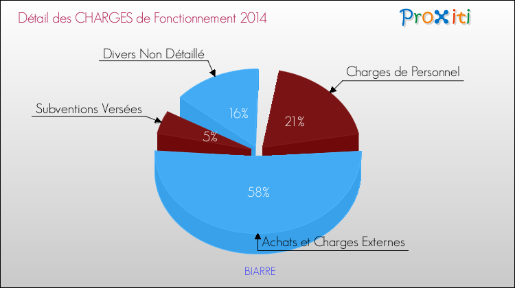 Décomposition des Charges de Fonctionnement 2014 de la commune de BIARRE Charges de Fonctionnement 2014 pour la commune de BIARRE