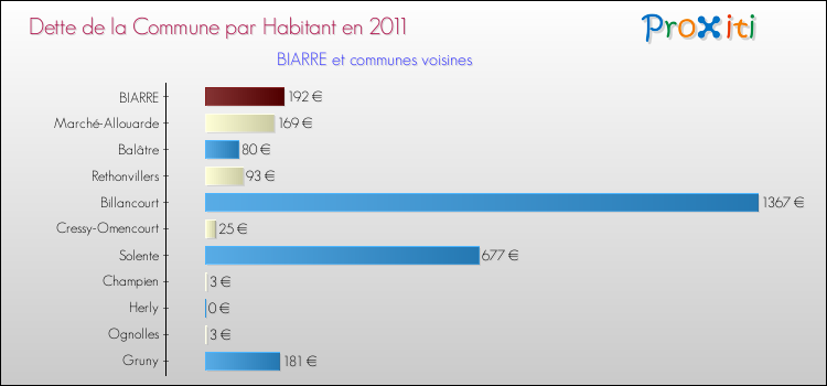Dette par habitant de la commune en 2011 pour BIARRE et les communes proches Comparaison de la dette par habitant de la commune en 2011 pour BIARRE et les communes voisines