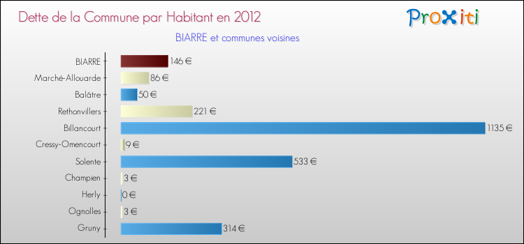 Dette par habitant de la commune en 2012 pour BIARRE et les communes proches Comparaison de la dette par habitant de la commune en 2012 pour BIARRE et les communes voisines