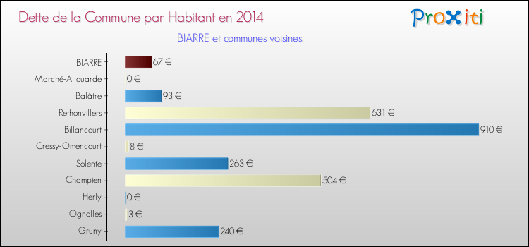 Dette par habitant de la commune en 2014 pour BIARRE et les communes proches Comparaison de la dette par habitant de la commune en 2014 pour BIARRE et les communes voisines