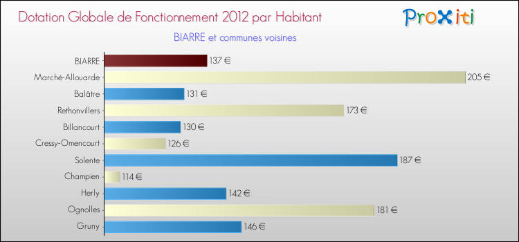Montant des dotations globales de fonctionnement DGF par Habitant pour BIARRE et les communes proches Comparaison des des dotations globales de fonctionnement DGF par habitant pour BIARRE et les communes voisines