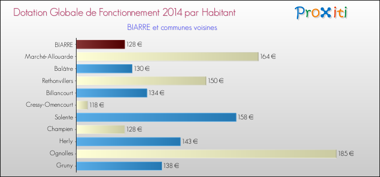 Montant des dotations globales de fonctionnement DGF par Habitant pour BIARRE et les communes proches en 2014. Comparaison des des dotations globales de fonctionnement DGF par habitant pour BIARRE et les communes voisines en 2014.