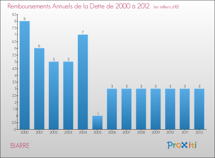 Evolution de l'annuité de la dette pour la commune de BIARRE de 2000 à 2012 Annuités de la dette pour BIARRE de 2000 à 2012
