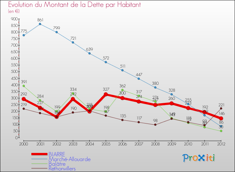 Evolution de la dette par habitant pour la commune de BIARRE et les communes proches de 2000 à 2012 Comparaison de la dette par habitant pour BIARRE et les communes voisines de 2000 à 2012