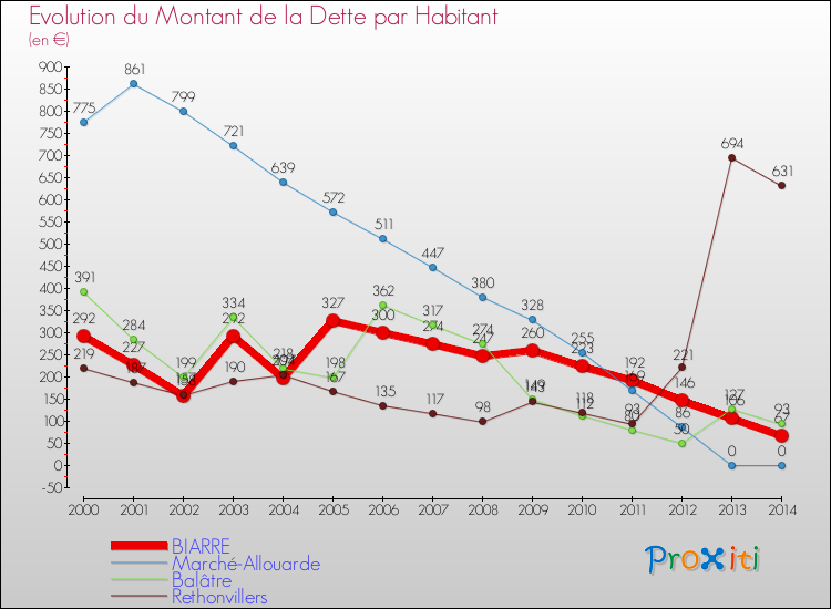 Evolution de la dette par habitant pour la commune de BIARRE et les communes proches de 2000 à 2014 Comparaison de la dette par habitant pour BIARRE et les communes voisines de 2000 à 2014