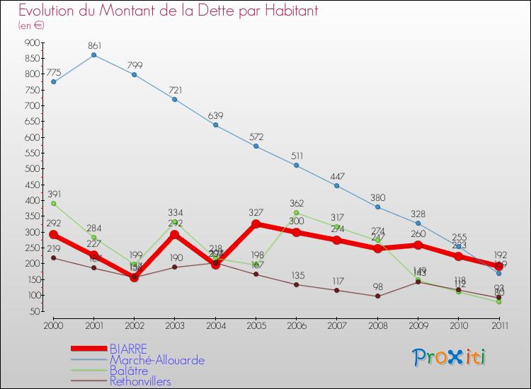 Evolution de la dette par habitant pour la commune de BIARRE et les communes proches Comparaison de la dette par habitant pour BIARRE et les communes voisines