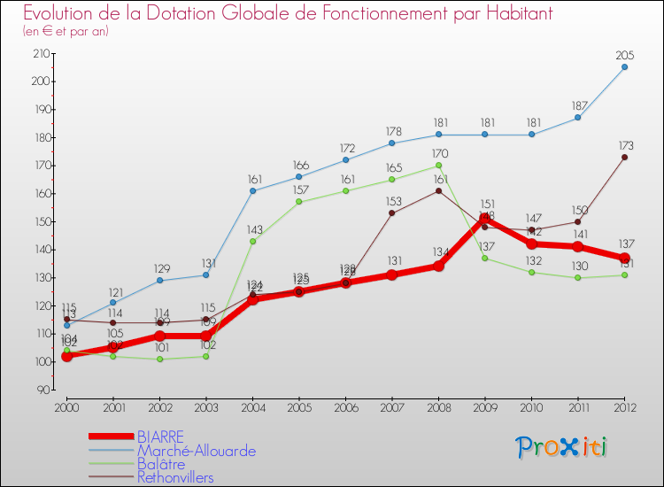 Evolution et montant de la dotation globale de fonctionnement par Habitant pour BIARRE et les communes proches Comparaison des dotations globales de fonctionnement par habitant pour BIARRE et les communes voisines