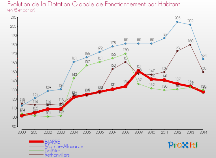 Evolution et montant de la dotation globale de fonctionnement par Habitant pour BIARRE et les communes proches de 2000 à 2014. Comparaison des dotations globales de fonctionnement par habitant pour BIARRE et les communes voisines de 2000 à 2014.
