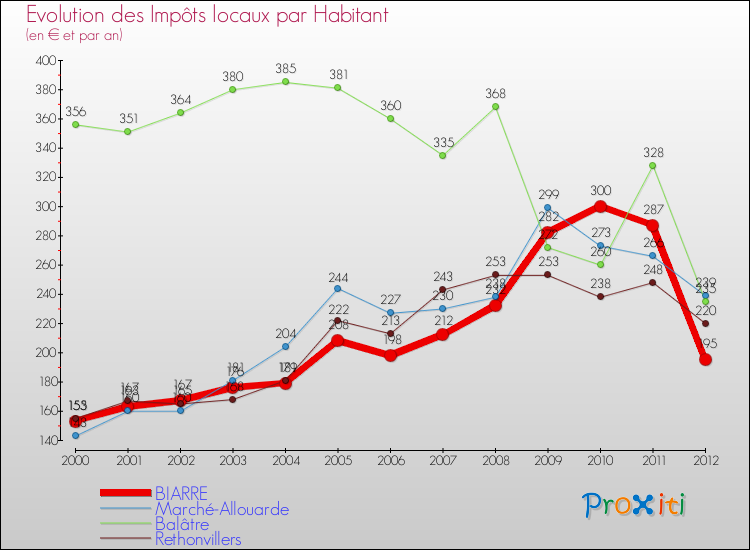 Evolution et montant des impôts locaux par Habitant pour BIARRE et les communes proches Comparaison des impôts locaux par habitant pour BIARRE et les communes voisines