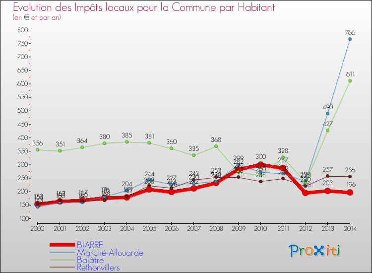 Evolution et montant des impôts locaux par Habitant pour BIARRE et les communes proches de 2000 à 2014 Comparaison des impôts locaux par habitant pour BIARRE et les communes voisines de 2000 à 2014