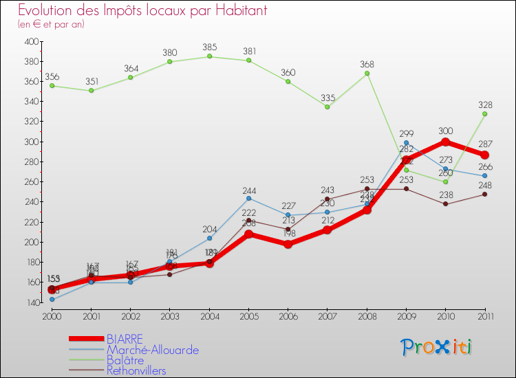 Evolution et montant des impôts locaux par Habitant pour BIARRE et les communes proches Comparaison des impôts locaux par habitant pour BIARRE et les communes voisines
