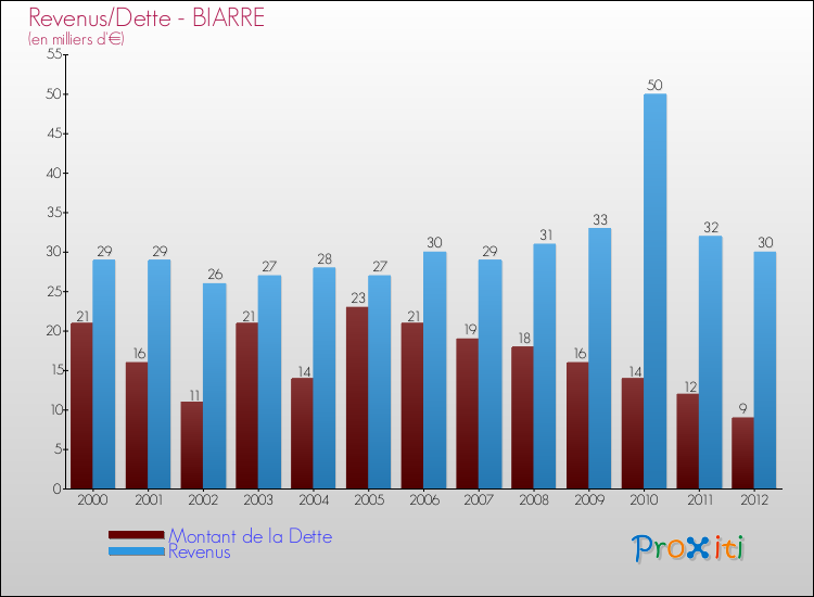 Evolution comparée de la dette et des revenus pour la commune de BIARRE de 2000 à 2012 Comparaison de la dette et des revenus pour BIARRE de 2000 à 2012