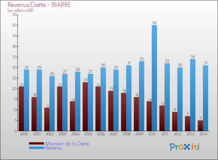 Evolution comparée de la dette et des revenus pour la commune de BIARRE de 2000 à 2014 Comparaison de la dette et des revenus pour BIARRE de 2000 à 2014