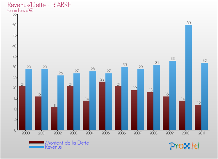 Evolution comparée de la dette et des revenus pour la commune de BIARRE de 2000 à 2011 Comparaison de la dette et des revenus pour BIARRE de 2000 à 2011